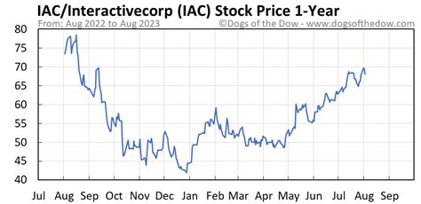 Insufficient Growth At IAC Inc. (NASDAQ:IAC) Hampers Share Price Feb 07. IAC Inc. to Report Q4, 2023 Results on Feb 13, 2024 Jan 18. IAC Inc. Appoints Maria Seferian to the Board of Directors Dec 15. Price target decreased by 7.2% to US$76.02 Nov 12. New major risk - Revenue and earnings growth